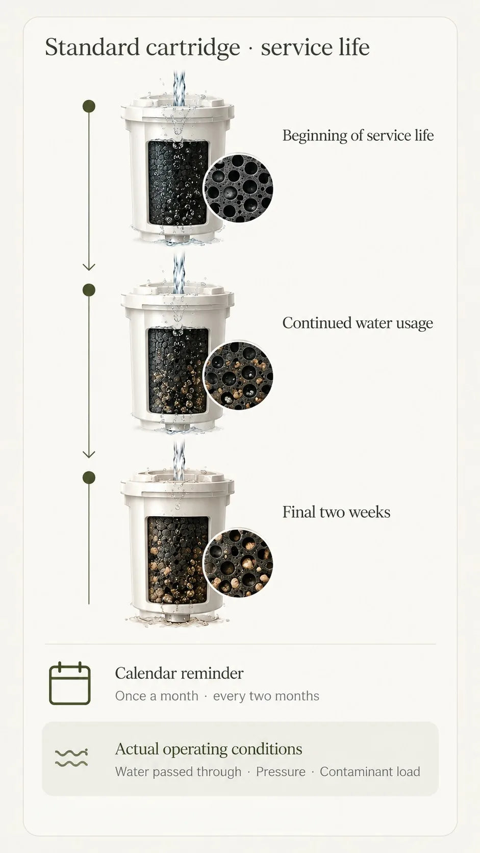 Durée de vie d’une cartouche standard : début de la durée de vie, utilisation continue de l’eau, les deux dernières semaines. Rappel au calendrier : une fois par mois ou tous les deux mois. Conditions réelles d’utilisation : volume d’eau filtrée, pression, charge de contaminants.
